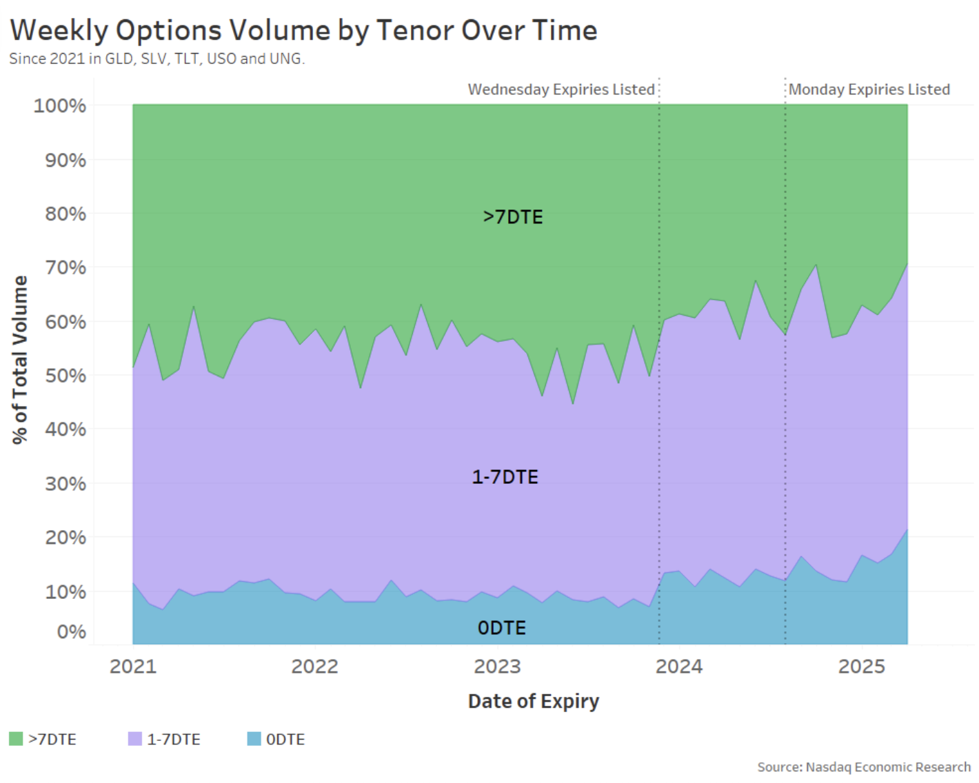 The distribution of volumes across an option’s lifespan is constant, there are just more expiries now